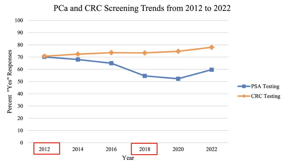 In the United States, in 2012, the USPSTF provided its recommendation for no PSA screening. Data from the CDC suggests that PSA testing declined after 2012, but also appears to have stabilized, albeit below the 2012 screening rates: