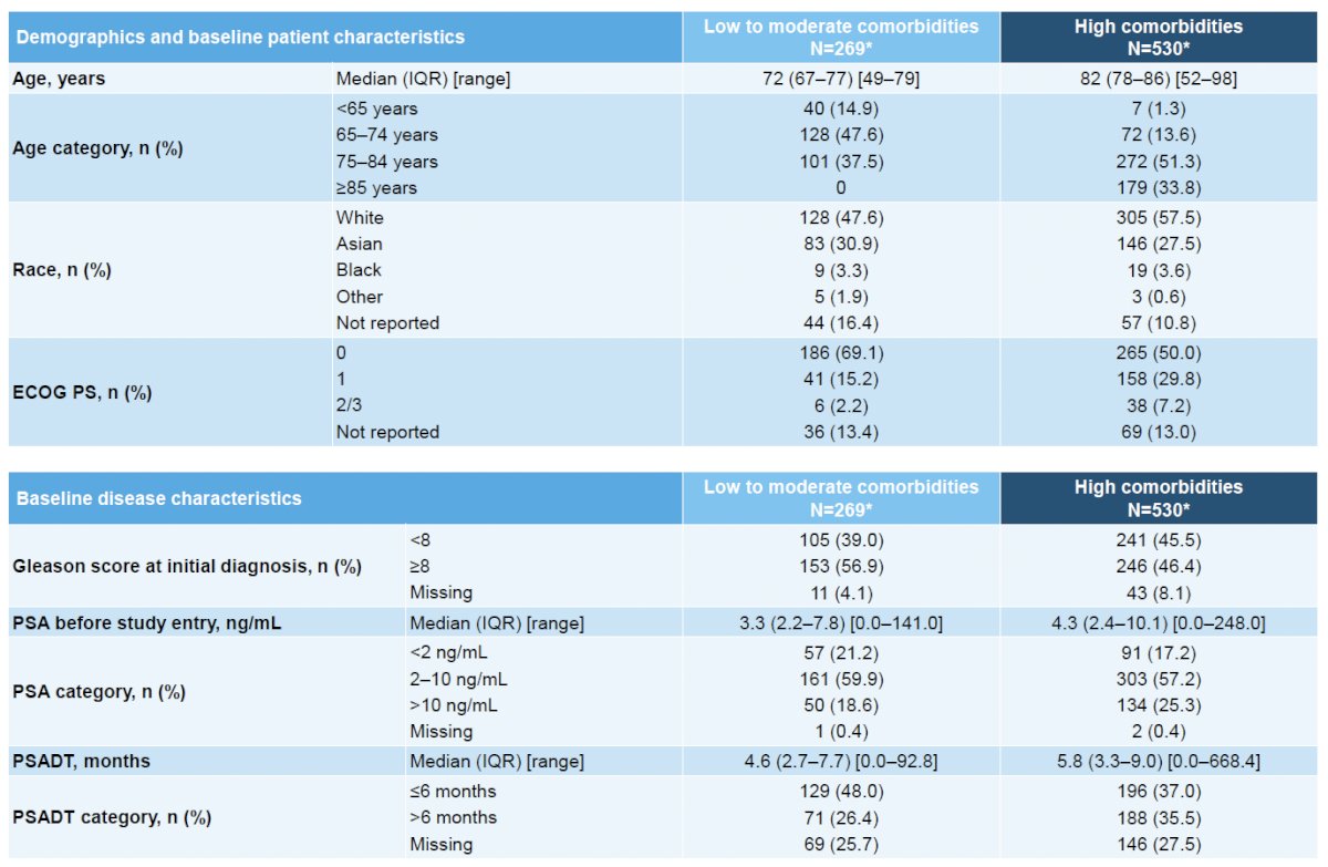 As shown in the baseline characteristics table, patients with high comorbidity burdens were substantially older, with a median age of 82 years compared with 72 years in the low to moderate comorbidity group. They also had worse performance status, with ECOG 0 in 50% versus 69.1%, and a greater proportion with ECOG 2–3 (7.2% versus 2.2%). Despite these differences, key disease characteristics were generally balanced, including Gleason score, baseline PSA, and PSA doubling time. Median PSA doubling time was 4.6 months in the low to moderate group and 5.8 months in the high comorbidity group.