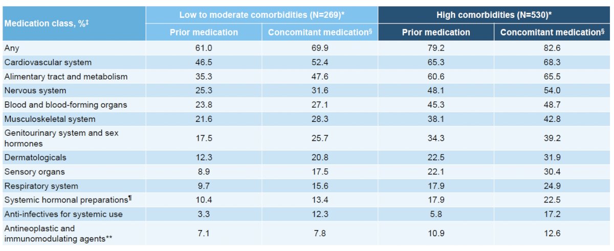 The concomitant medication table highlighted the extent of polypharmacy in this population. Any concomitant medication was reported in 69.9% of patients with low to moderate comorbidities and 82.6% of those with high comorbidities. Common medication classes included cardiovascular agents (52.4% and 68.3%, respectively), alimentary tract and metabolism drugs (47.6% and 65.5%), nervous system agents (31.6% and 54%), and blood and blood-forming agents (27.1% and 48.7%).