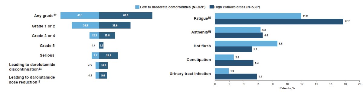 The safety overview demonstrated that treatment-emergent adverse events (TEAEs) were more frequent among patients with higher comorbidity burdens, although most were low grade. Any-grade TEAEs occurred in 67% of patients with high comorbidities compared with 39.6% in those with low to moderate comorbidities. Serious TEAEs were reported in 23.8% versus 10.9%, and discontinuations due to TEAEs occurred in 12.3% versus 9.7%, respectively. Fatigue was the most commonly reported individual TEAE, occurring in 17.7% of patients with high comorbidities compared with 5.8% in the low to moderate comorbidity subgroup.