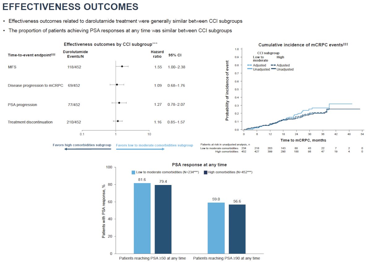 Importantly, effectiveness outcomes were generally similar between the two groups. The proportion of patients achieving a ≥50% PSA decline at any time was 81.6% in the low to moderate comorbidity subgroup and 79.4% in the high comorbidity subgroup. Corresponding PSA90 response rates were 59% and 56.6%, respectively.