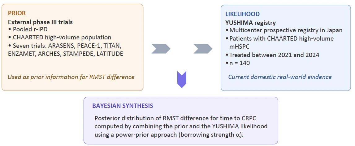 A distinctive feature of this study was the Bayesian synthesis framework illustrated in the central methods figure. External evidence from seven phase III trials—ARASENS, PEACE-1, TITAN, ENZAMET, ARCHES, STAMPEDE, and LATITUDE—was reconstructed into individual patient-level data and used as prior information. These prior data were then combined with the observed YUSHIMA registry likelihood using a power-prior approach, in which the parameter α governed the degree of borrowing from external evidence: α=0 indicated no borrowing, α=0.5 moderate borrowing, and α=1 full borrowing.