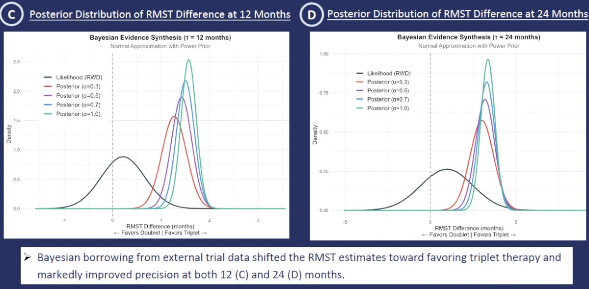 The Bayesian analyses provided additional insight. Posterior distributions of the RMST difference at 12 months (Figure C) and 24 months (Figure D) shifted progressively toward favoring triplet therapy as greater weight was assigned to external phase III data. At the same time, the posterior distributions became narrower, indicating improved precision of the estimated treatment effect.