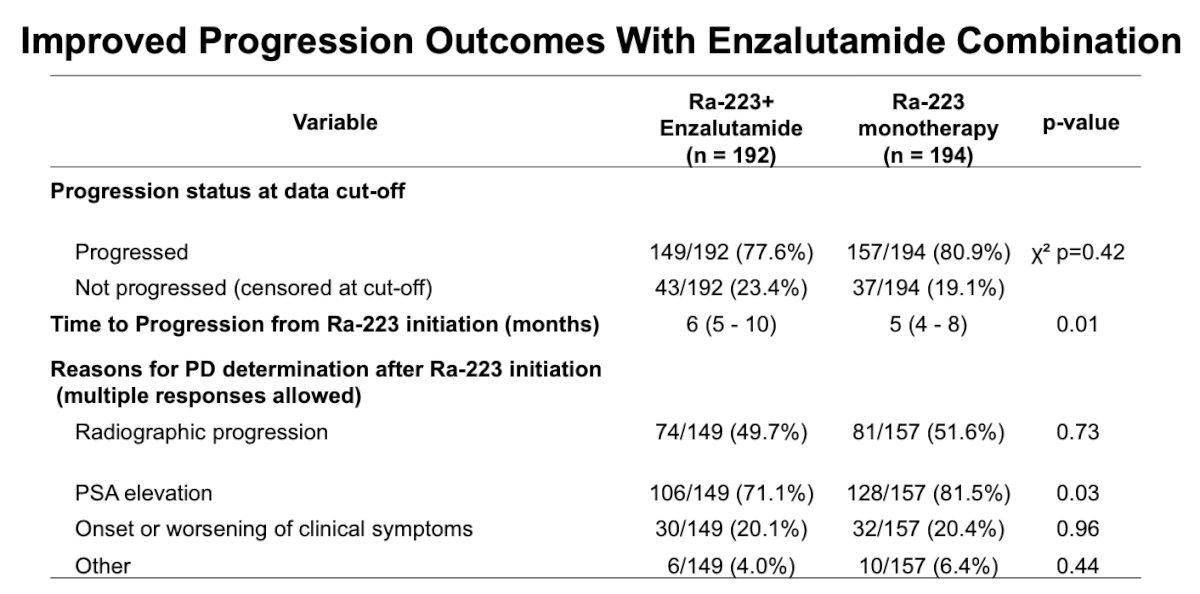 They highlighted that completion of all six planned cycles of radium-223 was high in both treatment groups, with no statistically significant difference between patients receiving ADT plus enzalutamide (77.6%) and those receiving ADT alone (72.7%). However, PSA kinetics favored the combination approach, as patients treated with ADT plus enzalutamide demonstrated significantly more favorable PSA changes compared with the ADT monotherapy cohort (p<0.0001). 2