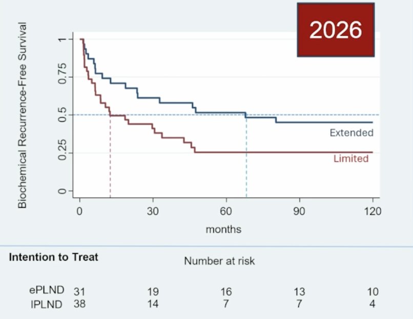 Additionally, patients with preoperative biopsy ISUP grade groups 3–5 who underwent extended pelvic lymph node dissection had better biochemical recurrence-free survival (HR 0.54, 95% CI 0.29-0.99; p =0.046):