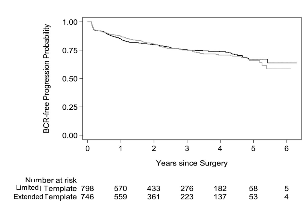 In 2021, Touijer et al.3 published results of the Memorial Sloan Kettering Cancer Center randomized trial of limited versus extended pelvic lymph node dissection. Between October 2011 and March 2017, 1,440 men were randomized to limited (external iliac nodes) or extended (external iliac, obturator fossa, and hypogastric nodes) pelvic lymph node dissection, with a primary endpoint of biochemical recurrence. The median number of nodes retrieved was 12 (IQR 8-17) for limited pelvic lymph node dissection and 14 (IQR 10-20) for extended pelvic lymph node dissection. The corresponding rate of positive nodes was 12% and 14% (difference -1.9%, 95% CI -5.4% to 1.5%; p = 0.3). With a median follow-up of 3.1 years, there was no significant difference in the rate of biochemical recurrence between the groups (HR 1.04, 95% CI 0.93-1.15; p = 0.5):