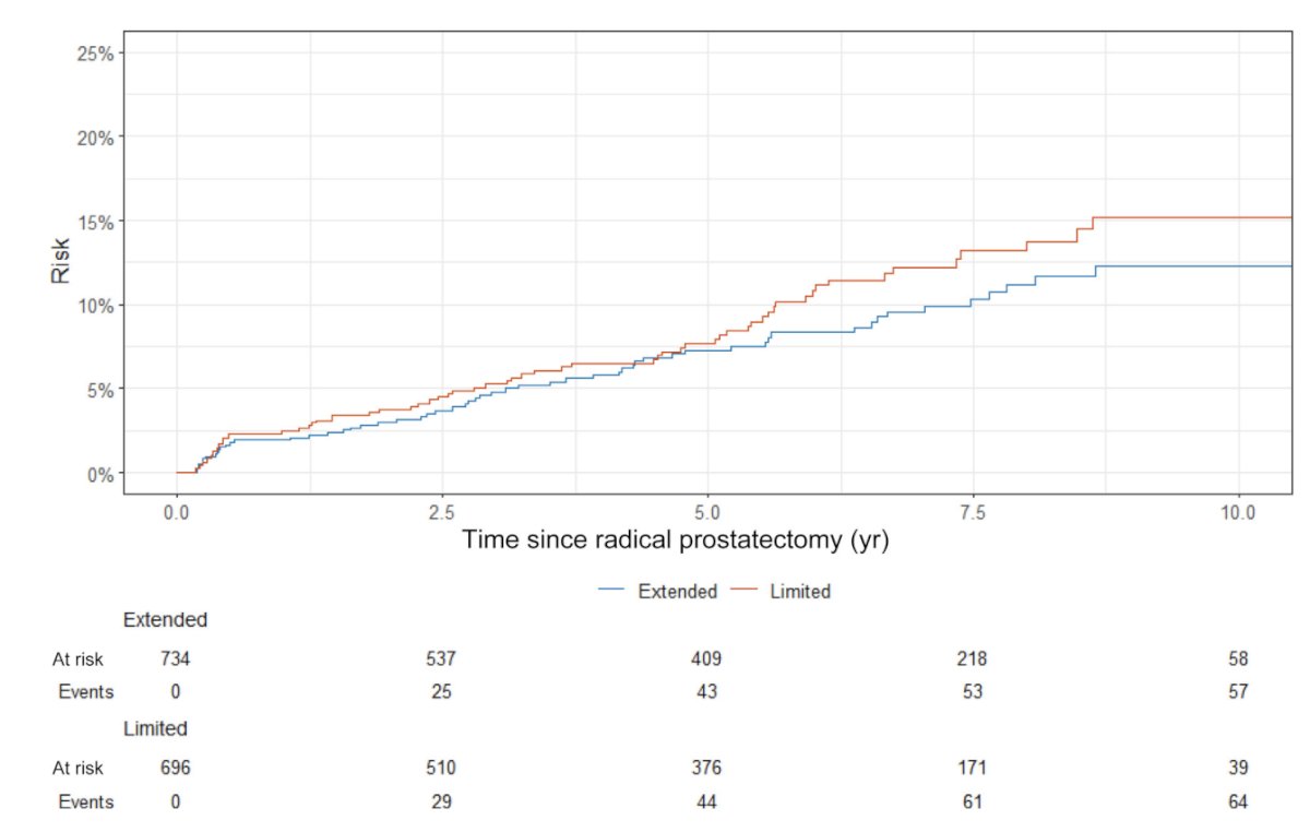 Updated follow-up for this Brazilian trial in 2025 [4] reported that there were 452 biochemical recurrence events at a median follow-up of 4.2 years. The results confirmed the previous finding of comparable biochemical recurrence rates between the arms (HR 1.05, 95% CI 0.97-1.13; p = 0.30). However, with 123 metastasis events and a median follow-up of 5.4 years for patients without metastasis, they found a clinically and statistically significant protective effect of extended pelvic lymph node dissection against metastasis (any metastasis: HR 0.82, 95% CI 0.71-0.93; p = 0.003; distant metastasis: HR 0.75, 95% CI 0.64-0.88; p < 0.001):