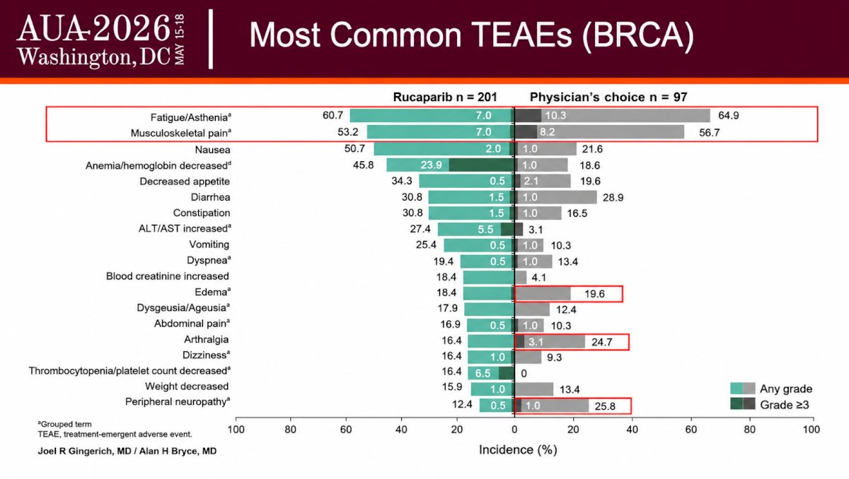 Compared with the physician’s choice, rucaparib was associated with lower rates of several toxicities commonly observed with chemotherapy:
