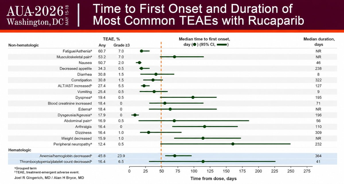 The temporal profile of adverse events demonstrated that many nonhematologic toxicities developed early and were manageable with supportive care and dose adjustments.