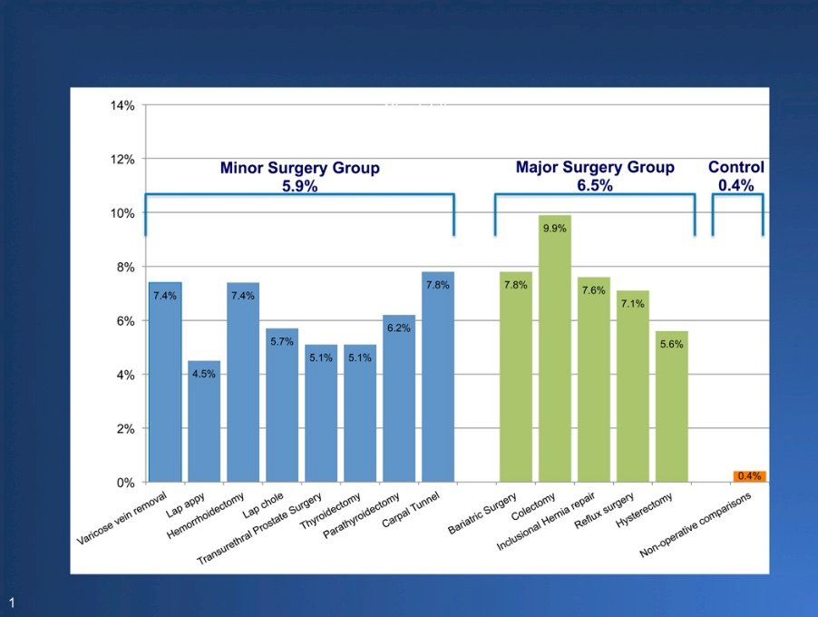 The broader surgical literature reinforces this urgency. New persistent opioid use occurs in 6% of opioid-naïve adults after any elective surgery, with no meaningful difference between minor and major procedures. Between 67-92% of surgical patients have unused opioids remaining at recovery. Persistent opioid users face a 3.44 times hazards ratio for mortality and a 68% increased risk of opioid-related emergency department visits and readmissions in the year after surgery. Critically, as Dr Viers emphasized, across every procedure studied, the evidence supports zero as the recommended minimum opioid prescription.