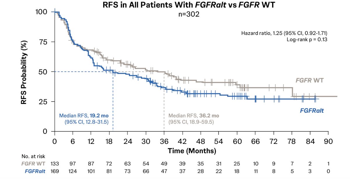 There was no significant difference in recurrence-free survival noted between patients with non-muscle invasive bladder cancer with FGFR alterations versus FGFR wild type (HR 1.25, 95% CI 0.92-1.71):&nbsp;