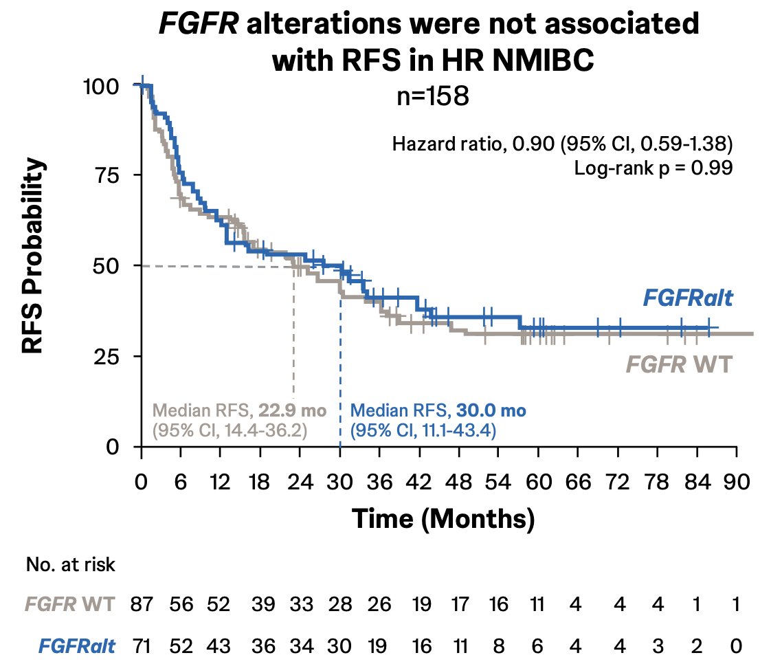 However, FGFR alterations were not associated with recurrence-free survival in high-risk non-muscle invasive bladder cancer (HR 0.90, 95% CI 0.59-1.38):