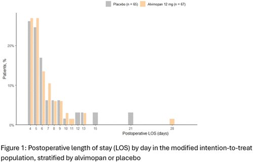 Overall, there were no meaningful differences observed in GI recovery between the two groups: the mean time to recovery of bowel function was 4.2 days in the alvimopan cohort compared to 4.1 days in the placebo cohort. Neither were there any significant differences in secondary outcomes between the groups: the rate of nasogastric tube insertion was 13.8% vs. 11.9% between the alvimopan cohort and placebo cohorts, respectively. Similarly, median hospital length of stay, incidence of prolonged hospitalization, and 30-day readmission rates were identical between groups.