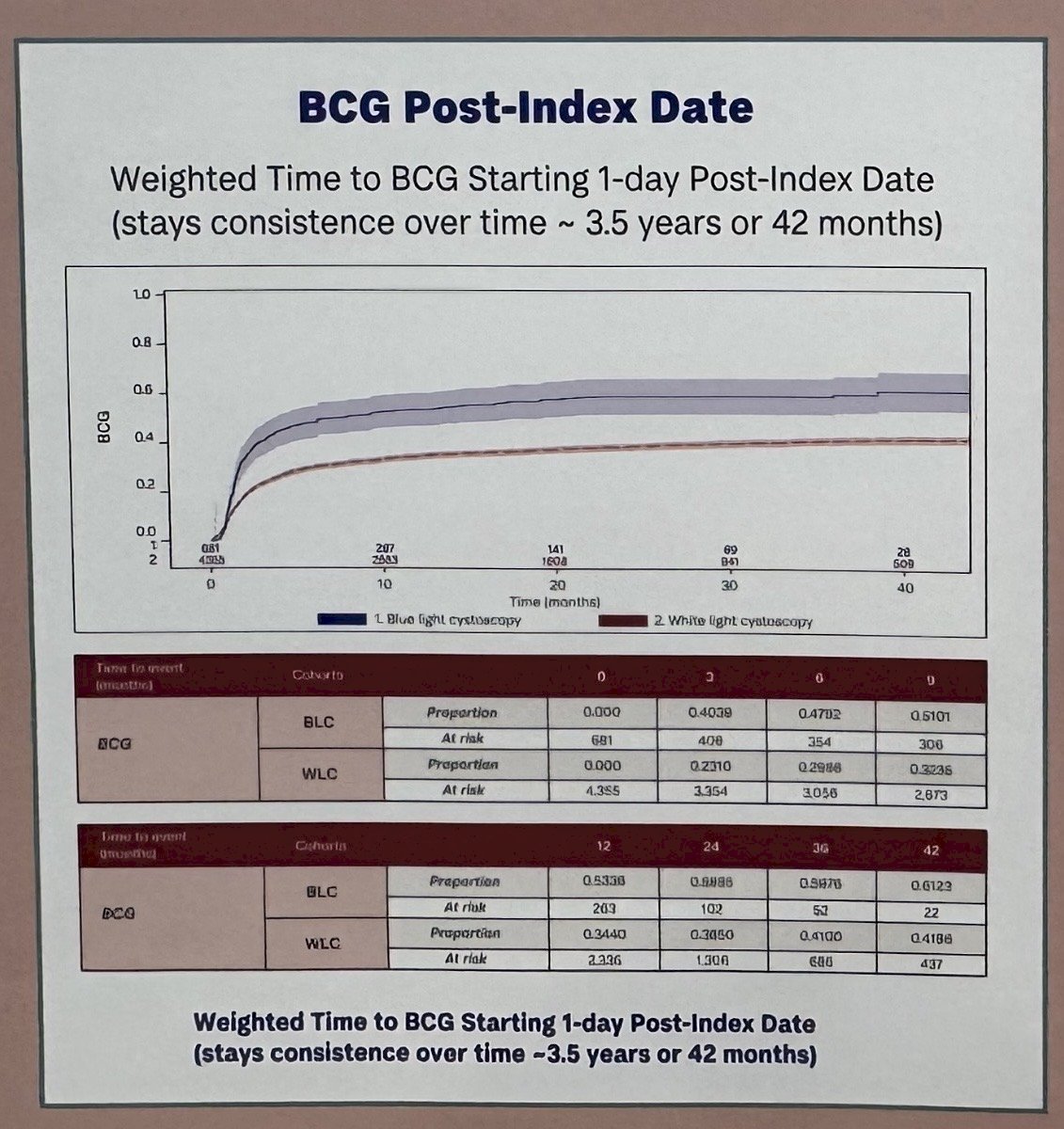 Consistent with earlier findings, time-to-BCG initiation remained higher in the BLC cohort throughout follow-up. Dr. Tyson highlighted that the difference in BCG utilization between groups persisted over time, extending to approximately 3.5 years following index cystoscopy. These findings further support the notion that improved detection of high-risk disease with BLC may influence long-term treatment patterns and subsequent clinical management.