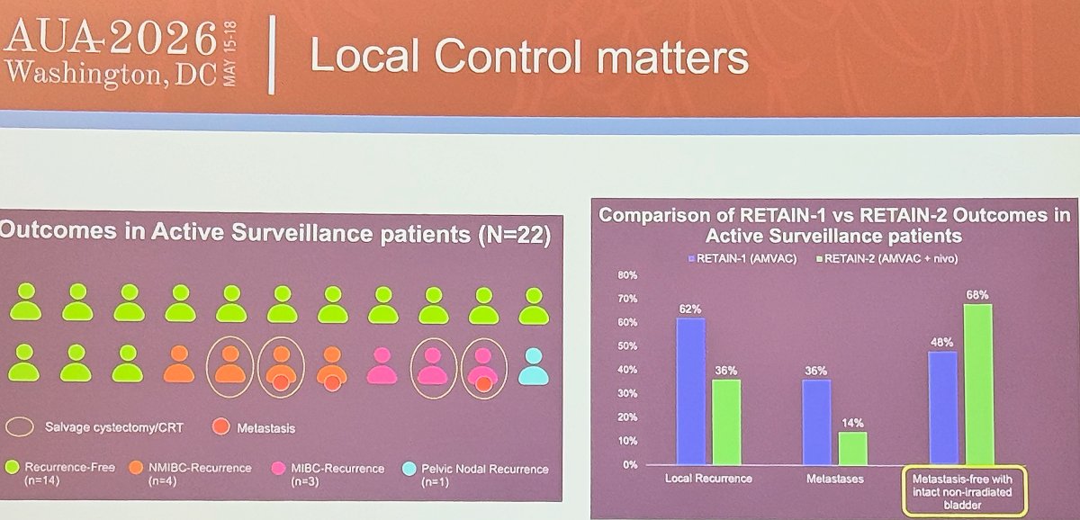 Dr. Ballas then highlighted more contemporary response-adapted surveillance studies. In RETAIN-2, patients with favorable biomarkers and cCR after neoadjuvant accelerated MVAC plus nivolumab were eligible for active surveillance. Among 22 surveillance patients, 14 (64%) remained recurrence-free, while 4 developed non-muscle-invasive recurrences, 3 developed muscle-invasive recurrences, and 1 experienced an isolated pelvic nodal recurrence. Compared with RETAIN-1, outcomes improved substantially with the addition of nivolumab: local recurrence decreased from 62% to 36%, metastatic recurrence decreased from 36% to 14%, and metastasis-free survival with an intact non-irradiated bladder improved from 48% to 68%. Dr. Ballas argued that these data suggest increasingly effective systemic therapy is expanding the feasibility of bladder preservation strategies.4,5