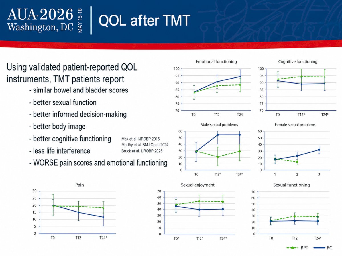 Using validated patient-reported outcome instruments, Dr. Ballas reviewed data demonstrating that patients treated with TMT report similar bowel and urinary function compared with those undergoing radical cystectomy, while experiencing better sexual function, improved body image, enhanced cognitive functioning, more informed decision-making, and less interference with daily life.2-4 She acknowledged that some studies have reported worse pain scores and emotional functioning, but overall quality-of-life metrics favor bladder preservation.