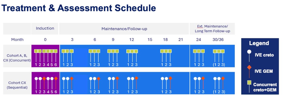 Treatment was administered during both induction and maintenance phases using either a concurrent or sequential combination strategy. In the concurrent cohort, patients received intravesical cretostimogene and gemcitabine together during scheduled treatment visits. In the sequential cohort, treatment began with intravesical cretostimogene followed by gemcitabine administration. Induction consisted of 6 weekly instillations, followed by maintenance treatments administered every 3 months through 24 months, with extended maintenance and long-term follow-up thereafter.