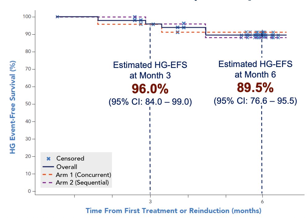 At a median follow-up of 6.6 months, the combination strategy demonstrated encouraging early disease control, with estimated high-grade event-free survival rates of 96.0% at 3 months and 89.5% at 6 months in the intention-to-treat population. Dr. Bivalacqua noted that outcomes were consistent between the concurrent and sequential treatment arms, with no significant differences observed between groups.