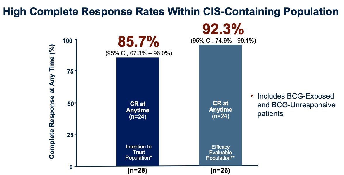 Among patients with CIS-containing disease, the combination strategy demonstrated high complete response rates. In the intention-to-treat population, 85.7% of patients achieved a complete response at any time, increasing to 92.3% among evaluable patients. Dr. Bivalacqua noted that these results included both BCG-exposed and BCG-unresponsive patients, further supporting the promising activity of cretostimogene plus gemcitabine in this high-risk population.