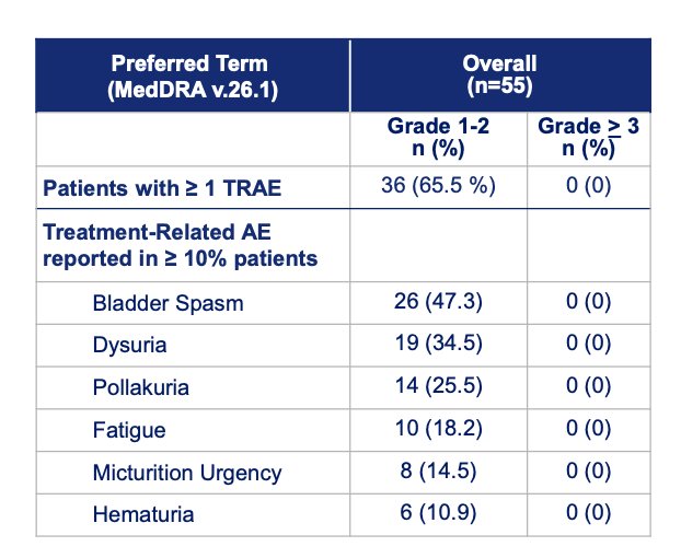 From a safety standpoint, the combination regimen demonstrated a favorable and well-tolerated profile, with no grade ≥3 treatment-related adverse events, serious adverse events, or treatment-related deaths reported. Overall, 65.5% of patients experienced at least one treatment-related adverse event, all of which were grade 1–2. The most common toxicities included bladder spasms, dysuria, pollakiuria, fatigue, urinary urgency, and hematuria.