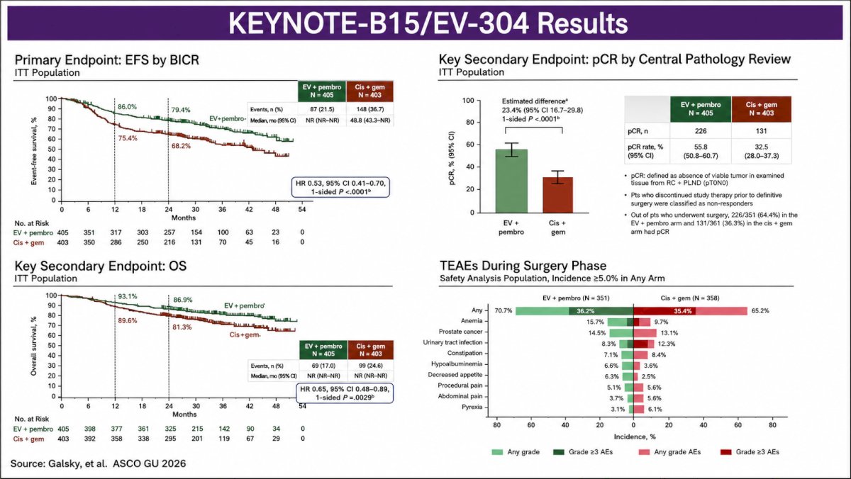 The study demonstrated significant improvements in both event-free survival and overall survival. Event-free survival by blinded independent central review improved with a hazard ratio of 0.53 (95% CI 0.41–0.70; p<0.001), while overall survival improved with a hazard ratio of 0.65 (95% CI 0.48–0.89; p=0.0029). Pathologic complete response was achieved in 55.8% of patients receiving EV+P compared with 32.5% with gemcitabine/cisplatin. Overall pathologic downstaging to <pT2N0 occurred in 63.7% versus 45.2%, and among those undergoing cystectomy, the pCR rate was 64.4%. Importantly, the surgical safety profile was favorable, with no unexpected perioperative toxicities.