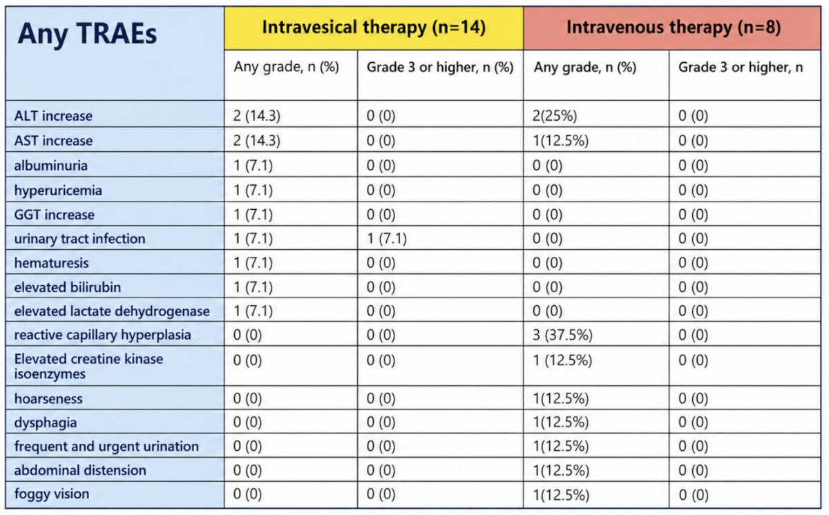 Treatment-related adverse events occurred in 21.4% of patients in the intravesical group, mostly grade 1 transaminase elevations and one grade 3 urinary tract infection was observed. In the intravenous group, no grade 3 or higher treatment-related adverse events were reported, although three patients experienced reactive capillary hyperplasia and several discontinued due to mild adverse events: