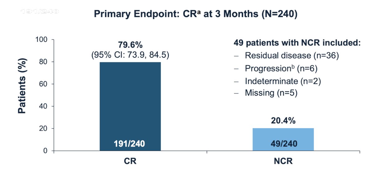 There were 240 patients with recurrent low-grade intermediate risk non-muscle invasive bladder cancer enrolled and received ≥1 dose of UGN-102; 95% (228) of patients received all 6 doses. Patients were mainly White (98%), male (61%), and aged ≥65 years (68%). Complete response at 3 months was achieved by 191 patients (79.6%; 95% CI 73.9 - 84.5). Among the 49 patients with no clinical response (20.4%, n = 49), this included 36 with residual disease, 6 with progression, 2 indeterminate, and 5 with missing data: