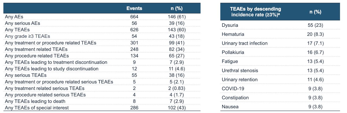Over a median follow-up time of 23.7 months (95% CI 23.7 - 23.9), the event rate in patients who achieved a complete response remained stable through 24 months after complete response. The following tables summarize the adverse events noted in the ENVISION trial:&nbsp;