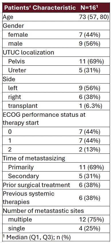 The study cohort consisted of 16 patients. The median age was 73 years (interquartile range [IQR] 57–80), and 56% were male. Primary tumors originated in the renal pelvis in 69% and the ureter in 31%. Metastatic disease was present at initial diagnosis in 69%, while 31% developed secondary metastatic disease. Most patients had ECOG performance status 0–1 (88%), and 75% harbored multiple metastatic sites. Prior surgical treatment had been performed in 38%, and 38% had received previous systemic therapy.