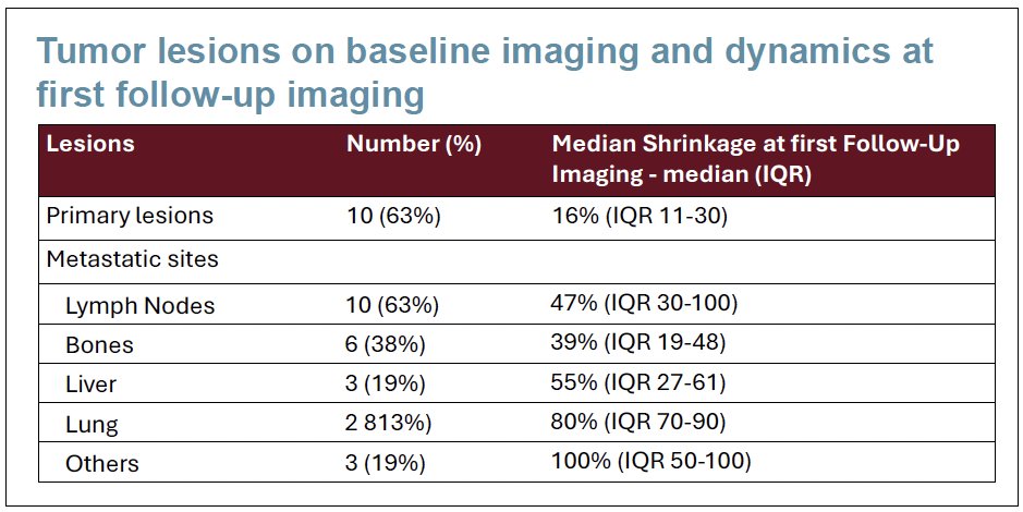 Lesion-specific analyses demonstrated substantial heterogeneity in response by metastatic site. Primary upper tract lesions exhibited a median shrinkage of 16% (IQR: 11–30). Among metastatic lesions, median shrinkage was 47% (IQR: 30–100) for lymph nodes, 39% (IQR: 19–48) for bone metastases, 55% (IQR: 27–61) for liver metastases, 80% (IQR: 70–90) for lung lesions, and 100% (IQR: 50–100) for other metastatic sites.