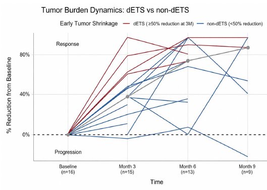 The tumor burden dynamics plot further supports the prognostic significance of deep early tumor shrinkage. Patients who achieved deep early tumor shrinkage (red lines), defined as a ≥50% reduction in tumor burden at the 3-month assessment, demonstrated consistently high levels of tumor reduction that were largely maintained through months 6 and 9. In contrast, patients who did not achieve deep early tumor shrinkage (blue lines) exhibited more heterogeneous trajectories, including smaller initial responses, fluctuating tumor burden over time, and several cases of subsequent disease progression. Together, these findings suggest that achieving dETS identifies a subset of patients with more durable and sustained responses to enfortumab vedotin plus pembrolizumab and supports its role as an early prognostic marker of long-term clinical benefit.&nbsp;