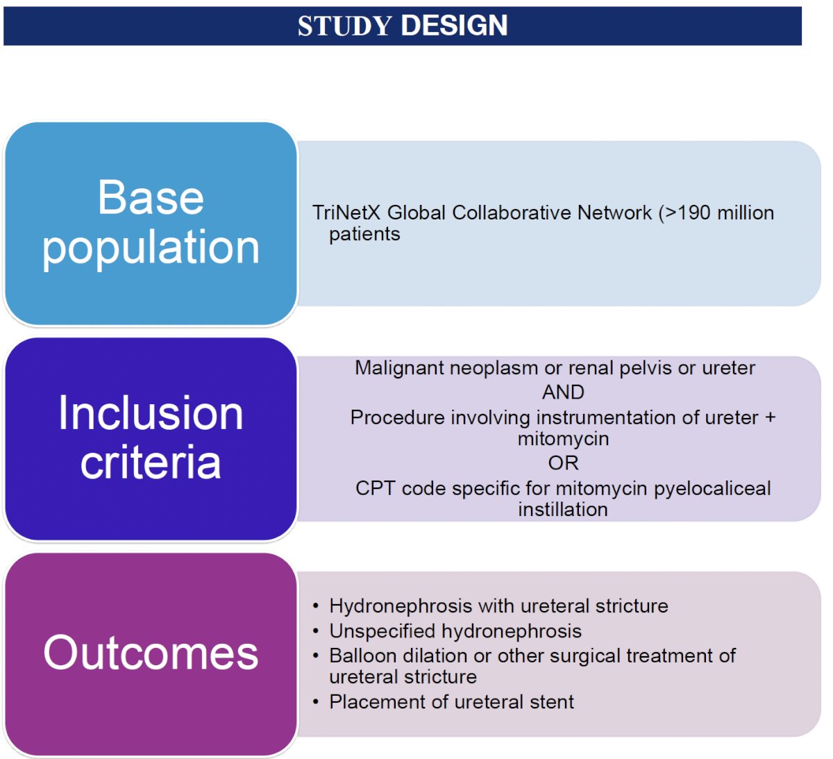 The objective of the current study was to characterize real-world rates of ureteral stricture and stricture-related interventions in a large cohort of patients receiving mitomycin for UTUC.
