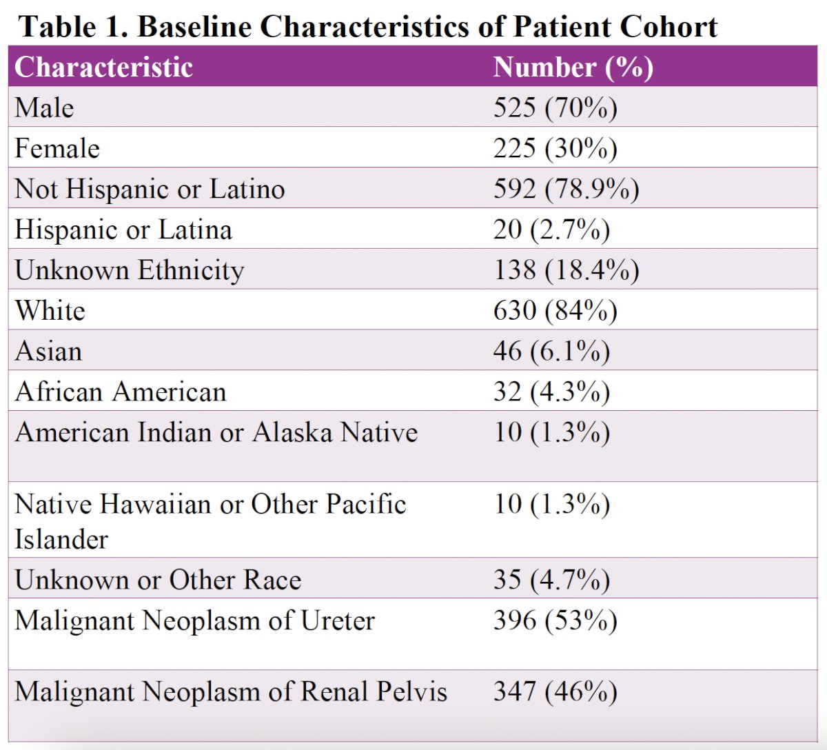 The study cohort consisted of 750 patients, with a mean age of 79.2 years (standard deviation [SD] 9.3) and a mean age at the index event of 72.8 years (SD 9.6). Seventy percent of patients were male, 84% were White, 53% had malignant neoplasms of the ureter, and 46% had tumors involving the renal pelvis.