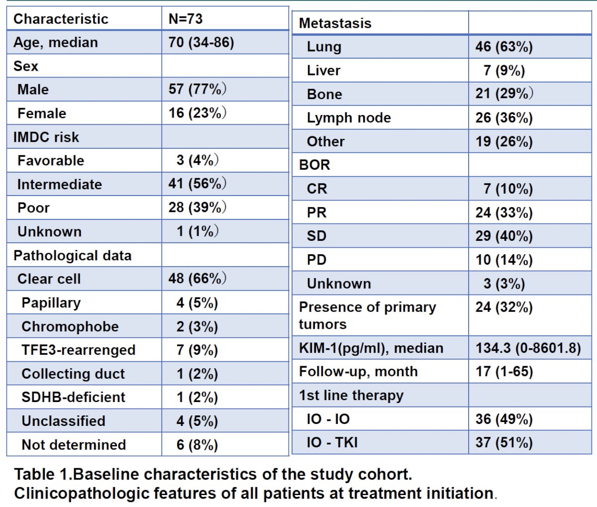 The study cohort had a median age of 70 years (range 34–86), and 77% were male. IMDC risk classification was favorable in 4%, intermediate in 56%, and poor in 39%. Histologies were predominantly clear cell RCC (66%), with additional papillary, chromophobe, TFE3-rearranged, collecting duct, SDHB-deficient, and unclassified subtypes represented. Median serum KIM-1 was 134.3 pg/mL, and the median follow-up was 17 months.