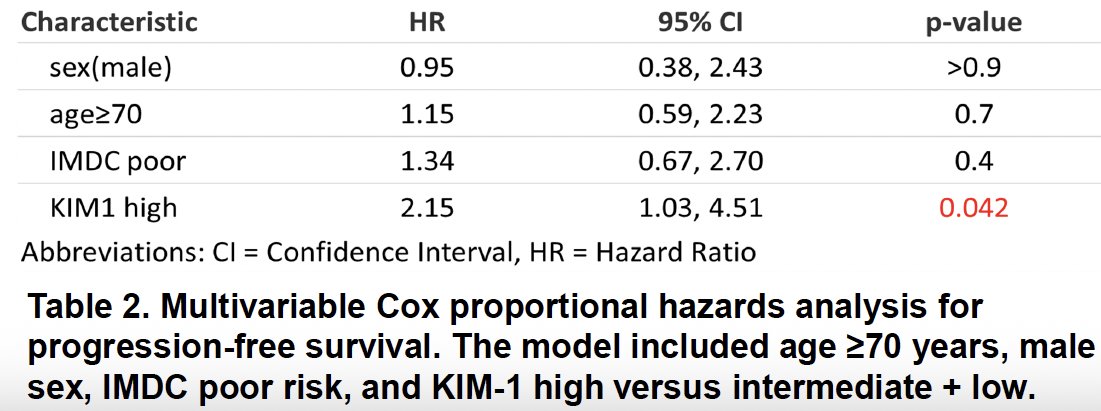 The progression-free survival analysis further supported the prognostic value of KIM-1. In the Kaplan–Meier curves, patients with high baseline KIM-1 had significantly shorter PFS compared with those in the low/intermediate group (log-rank p=0.009). In multivariable Cox regression adjusting for age ≥70 years, sex, IMDC poor risk, and treatment type (IO–IO versus IO–TKI), high KIM-1 remained an independent predictor of progression, with a hazard ratio of 2.15 (95% CI 1.03–4.51; p=0.042). Thus, patients with elevated baseline KIM-1 had more than twice the risk of disease progression. 2