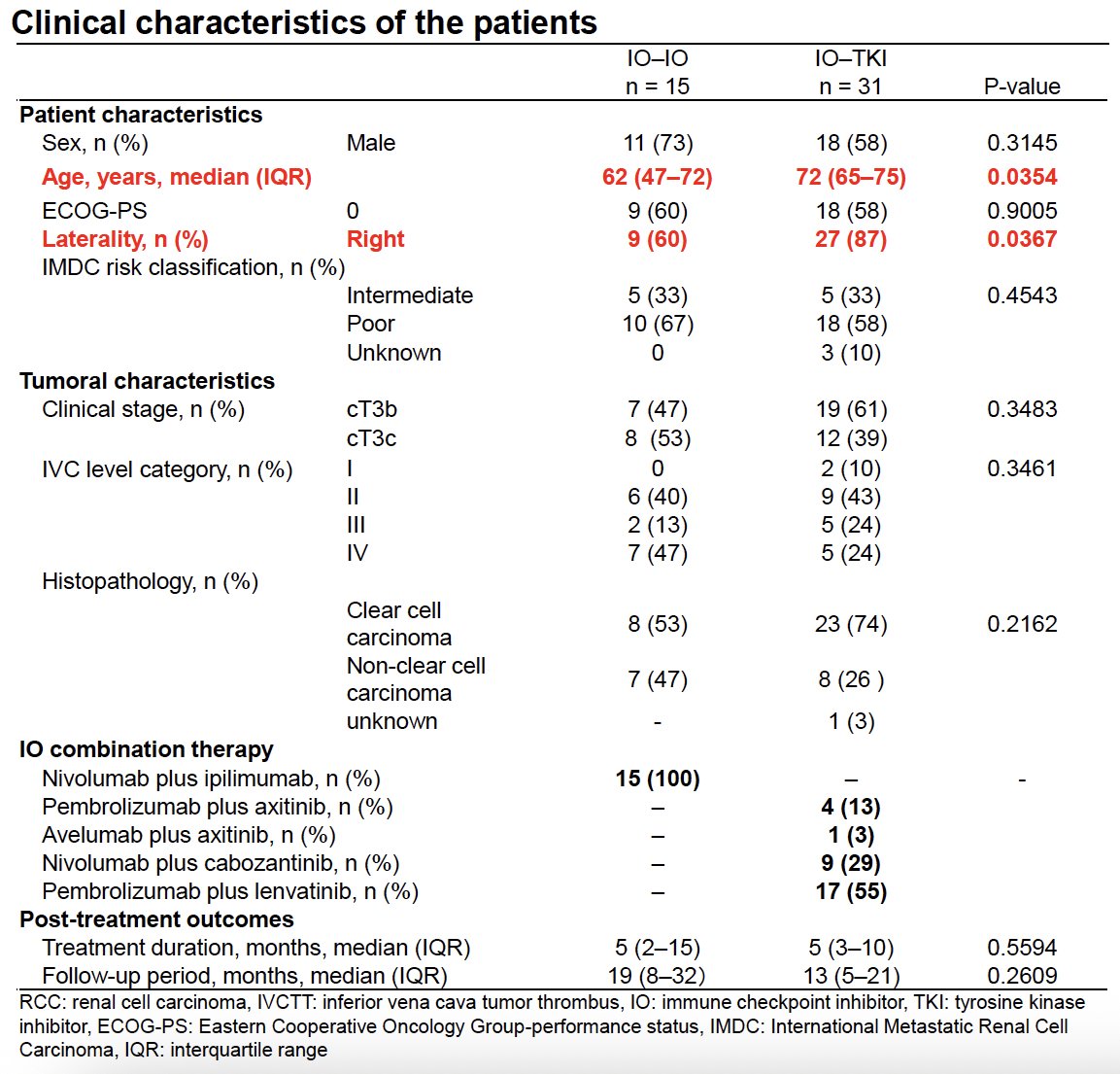 Baseline characteristics were generally similar, although patients receiving IO–TKI were older (median age 72 versus 62 years, p=0.035) and more likely to have right-sided tumors (87% versus 60%, p=0.037). Most patients had poor-risk disease by IMDC criteria (58–67%), and nearly all had advanced thrombus extension, with level III–IV IVC tumor thrombi in 60% of the IO–IO group and 48% of the IO–TKI group.