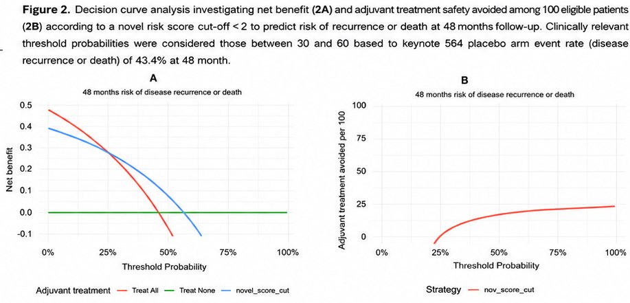 The decision curve analysis further reinforced the clinical value of the model. When a score threshold of ≥2 was used to recommend adjuvant therapy, the prognostic score provided greater net benefit than either a “treat all” or “treat none” strategy across a broad range of threshold probabilities between 25% and 50%. This is particularly important because these thresholds correspond closely to the recurrence risk levels at which clinicians and patients are most likely to consider adjuvant systemic therapy worthwhile.