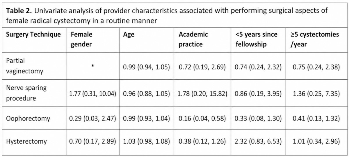 Meanwhile, surgeons working in academic settings had lower odds of routinely performing oophorectomy.