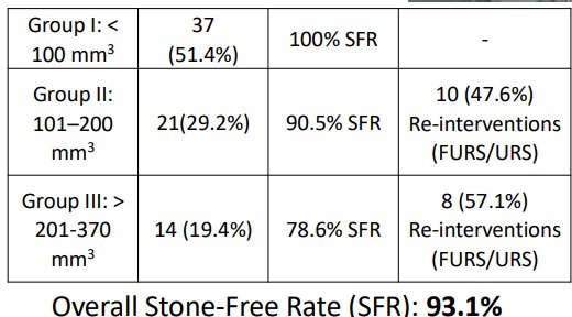 Overall stone-free rate reached 93.1%. By volumetric groupings, patients in Group I achieved a 100% stone-free rate following treatment, while Groups II and III demonstrated progressively lower success rates of 90.5% and 78.6%, respectively. Similarly, the need for secondary intervention increased with stone volume, with URS reintervention being required in nearly half of Group II patients (47.6%) and more than half of Group III patients (57.1%). Moreover, rates of successful single intervention, need for re-intervention, and residual stone fragments were different across volume groupings.