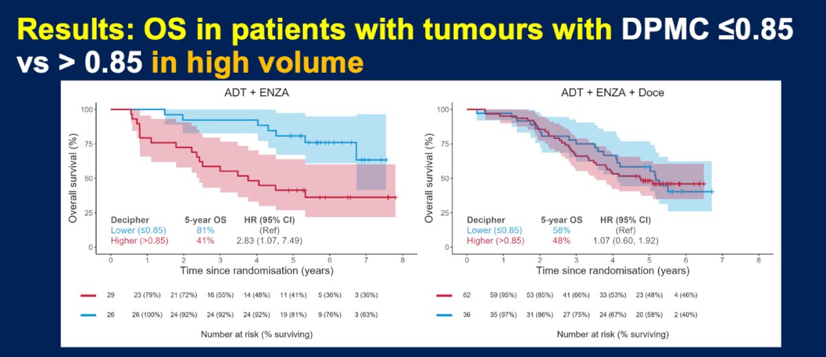 Among patients with high-volume disease, the prognostic impact of the DPMC classifier appeared particularly pronounced. In the ADT plus enzalutamide cohort, patients with DPMC >0.85 had substantially worse overall survival compared with those with DPMC ≤0.85, with 5-year OS rates of 41% versus 81%, respectively (HR 2.83, 95% CI 1.07–7.49). In contrast, among patients treated with ADT plus enzalutamide plus docetaxel, outcomes were similar regardless of DPMC status, with 5-year OS rates of 48% for DPMC >0.85 and 58% for DPMC ≤0.85 (HR 1.07, 95% CI 0.60–1.92). These findings further support the hypothesis that docetaxel may help overcome the poor prognostic impact associated with high-risk transcriptomic disease in patients with high-volume mHSPC.&nbsp;