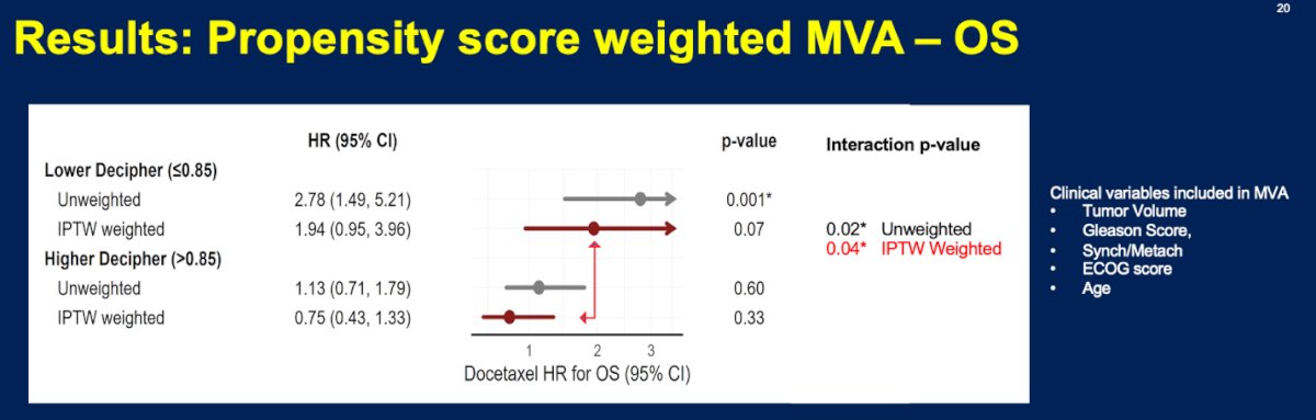 After adjustment with inverse probability of treatment weighting (IPTW) and multivariable analysis (MVA), a significant interaction between DPMC status and docetaxel benefit was observed. Among patients with lower Decipher scores (≤0.85), the addition of docetaxel to ADT plus enzalutamide was associated with worse overall survival (IPTW-weighted HR 1.94, 95% CI 0.95–3.96), whereas patients with higher Decipher scores (>0.85) demonstrated a trend toward improved overall survival with triplet therapy (IPTW-weighted HR 0.75, 95% CI 0.43–1.33). The interaction remained statistically significant after weighting (interaction p=0.04), supporting the hypothesis that higher DPMC scores may predict preferential benefit from adding docetaxel to ADT plus enzalutamide, although some residual imbalance remained despite propensity score adjustment.