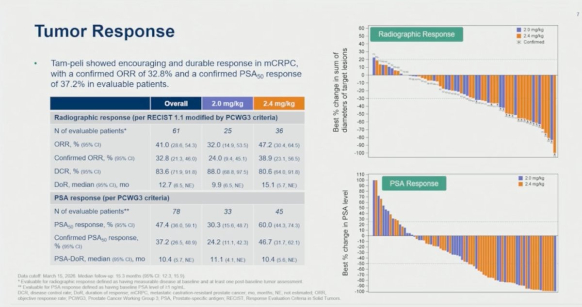 PSA responses were similarly encouraging. Among 78 evaluable patients, PSA50 responses were observed in 47.4% overall, including confirmed PSA50 responses in 37.2% of patients. Again, higher activity was observed at 2.4 mg/kg, with confirmed PSA50 responses reaching 46.7%, compared with 24.2% at 2.0 mg/kg. Median PSA duration of response exceeded 10 months across cohorts. Waterfall plots demonstrated substantial tumor shrinkage, and PSA declines in a large proportion of patients below:&nbsp;
