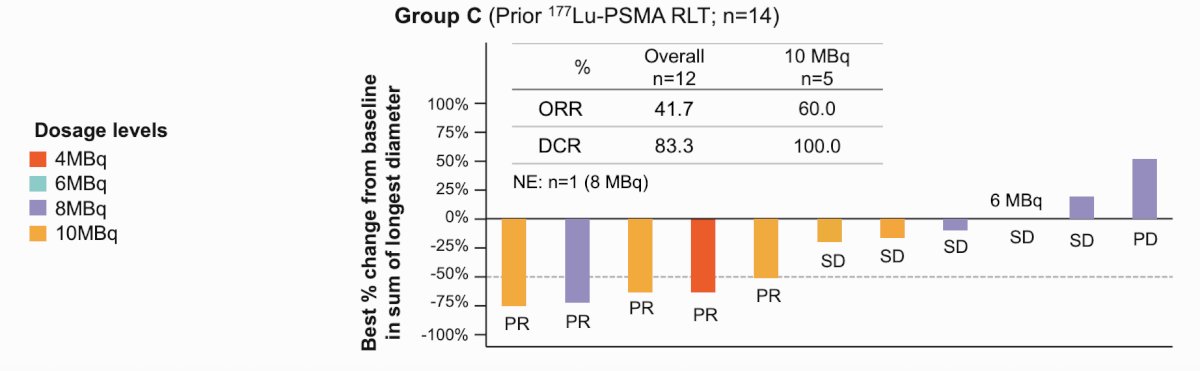 In Group C, the objective response rate was 41.7% and the disease control rate was 83.3%:&nbsp;
