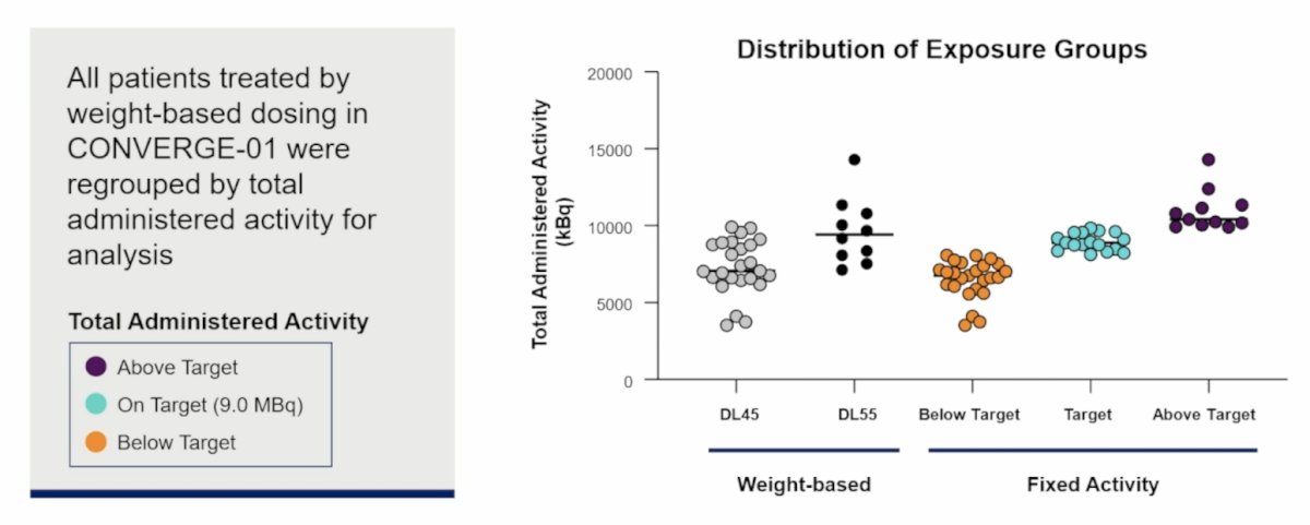 The primary endpoints were safety (CTCAE v5, all patients) and the proportion of patients with a decline in PSA of 50% or greater (PSA50) at the recommended phase 2 dose. Secondary endpoints included biodistribution and pharmacokinetic profile, while exploratory endpoints were biochemical progression-free survival, radiographic progression-free survival, genomic and imaging biomarkers. Enrollment into the dose-escalation and initial expansion cohorts of part 3 was conducted between August 2024 and December 2025. All patients treated by weight-based dosing in CONVERGE-01 were regrouped by total administered activity for the analysis: