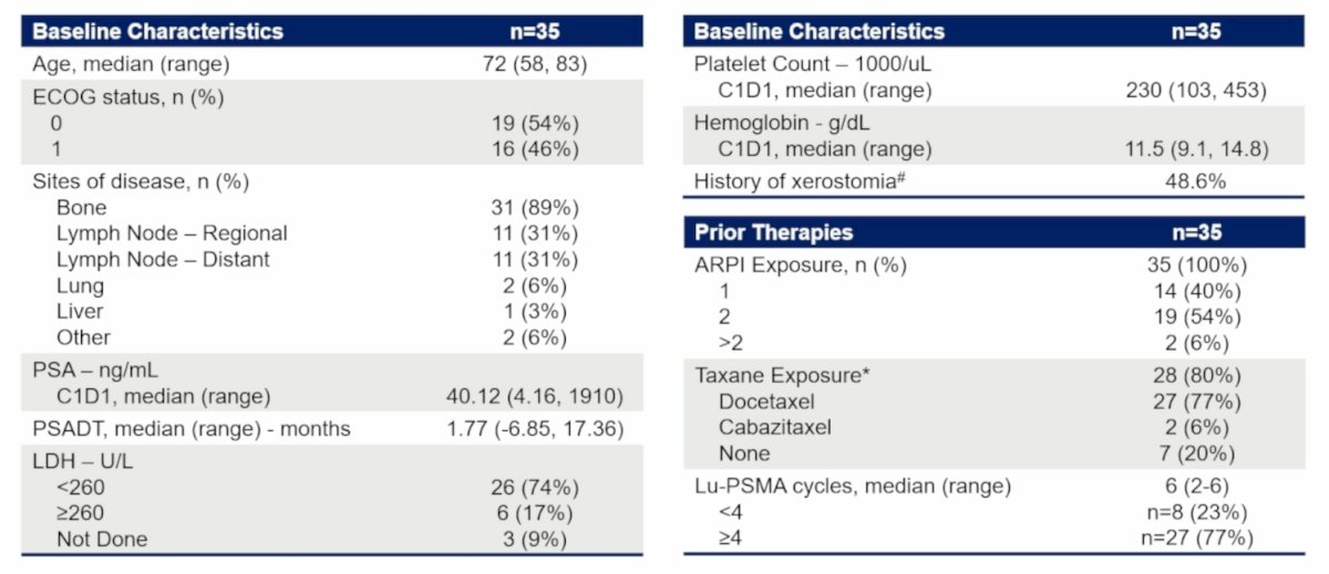 For the data presented at ASCO 2026, there were 35 patients included, with a median age of 72 years (range: 58-83), a median PSA of 40.12 ng/dL (range: 4.16-1,910), and a median of 6 (range: 2-6) cycles of prior 177Lu-PSMA. Overall, 48.6% of patients had a history of xerostomia:&nbsp;