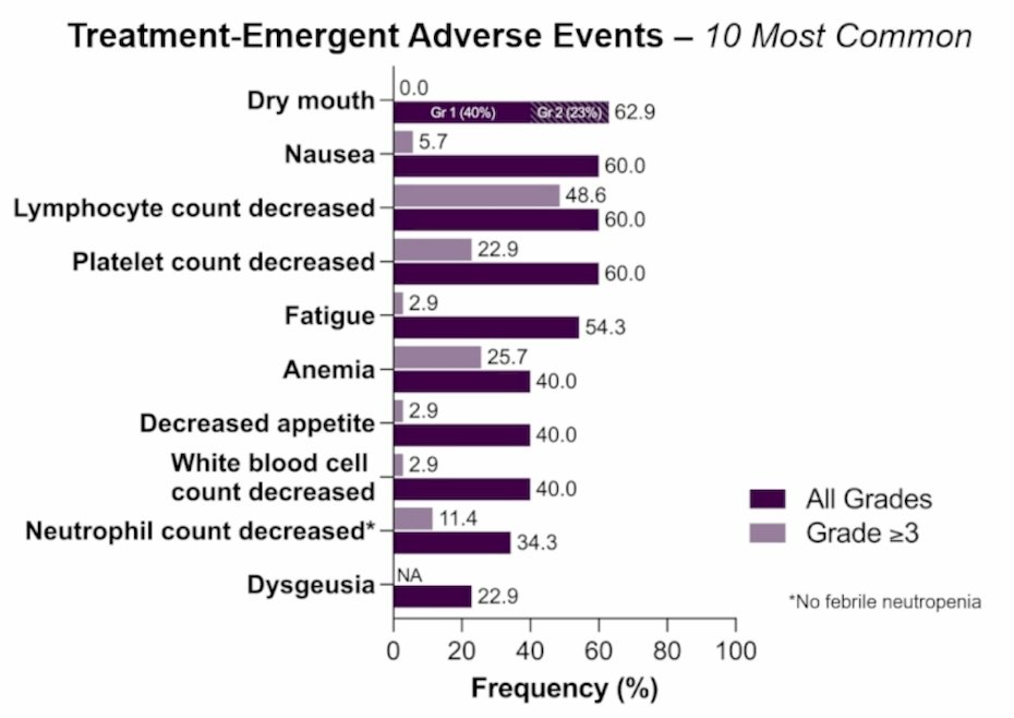 Dose escalation was completed without dose-limiting toxicities in all evaluable patients (n = 3 at DL45, n = 6 at DL55). The most common treatment-emergent adverse events were hematologic, digestive, and constitutional events. Grade 3+ treatment emergent adverse events were clinically manageable and generally transient; no treatment emergent adverse events led to treatment discontinuation. All high grade anemia was grade 3, but none were transfusion dependent. The 10 most common treatment-emergent adverse events are highlighted in the following figure:&nbsp;