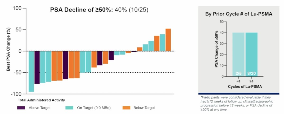 CONV01-α demonstrated promising activity in 177Lu-PSMA-617 exposed patients, with a PSA50 rate of 40%. By prior cycle number of 177Lu-PSMA-617, PSA50 rates were higher for those receiving >= 4 cycles: