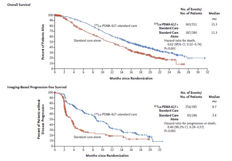 There have been several pivotal trials that have established 177Lu-PSMA-617 as a standard treatment option. In VISION,1 patients with PSMA-positive mCRPC who had progressed after androgen receptor pathway inhibition (ARPI) and docetaxel experienced an overall survival (HR 0.62, 95% CI 0.52-0.74) and radiographic progression-free survival (HR 0.40, 99.2% 0.29-0.57) benefit with 177Lu-PSMA-617: