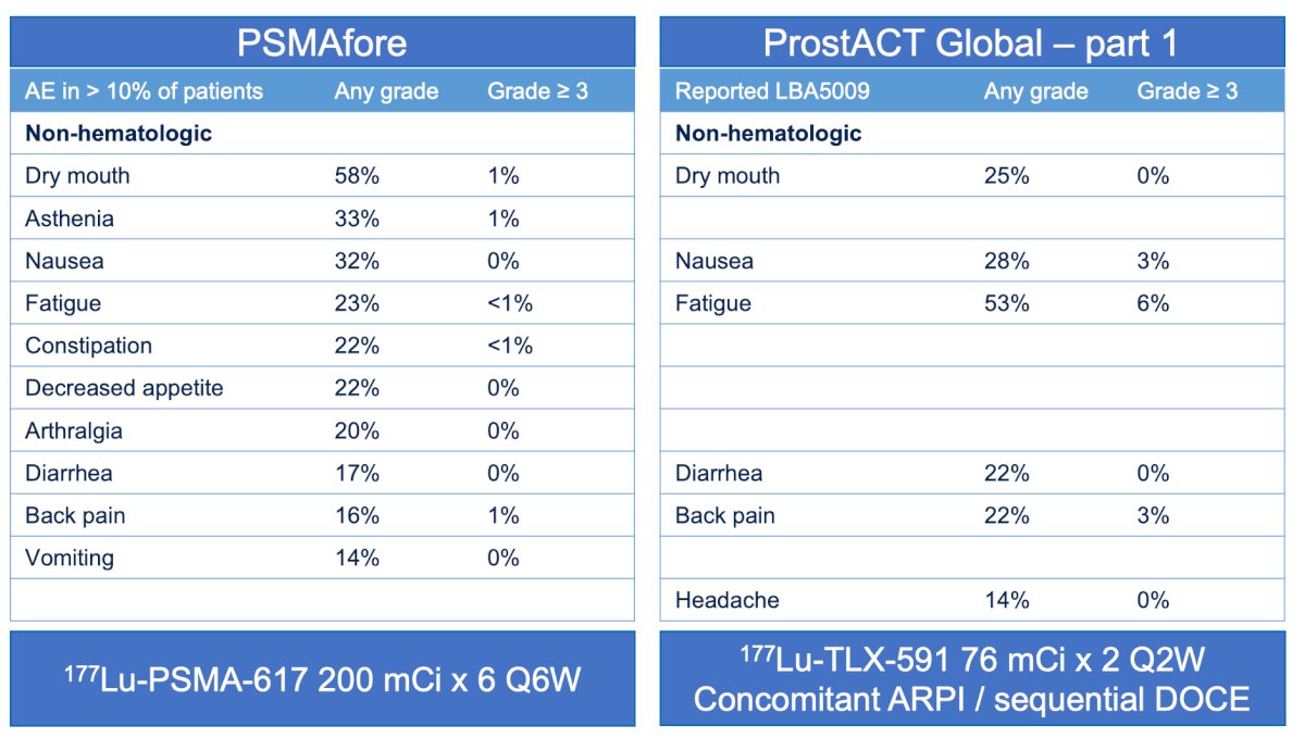 The ProstACT Global safety lead-in revealed a different toxicity profile. Non-hematologic toxicities included any grade dry mouth in 25% of patients with no grade ≥3 events, nausea in 28% with 3% grade ≥3 toxicity, fatigue in 53% with 6% grade ≥3 toxicity, diarrhea in 22% with no grade ≥3 events, back pain in 22% with 3% grade ≥3 toxicity, and headache in 14% without grade ≥3 events: