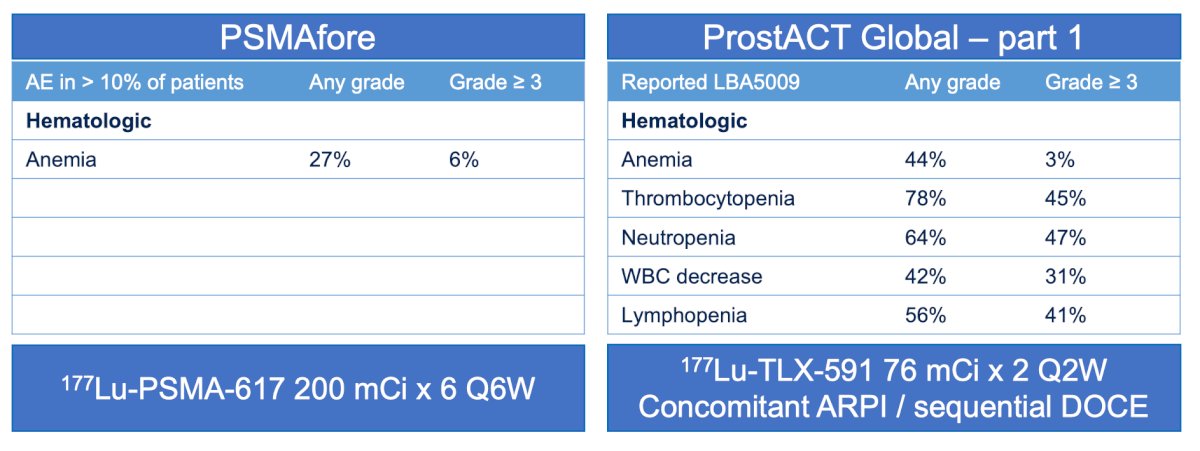 The most notable difference emerged in hematologic toxicity. In ProstACT Global, anemia occurred in 44% of patients (any grade), including 3% grade ≥3 events. Thrombocytopenia occurred in 78% of patients, with 45% experiencing grade ≥3 thrombocytopenia. Neutropenia occurred in 64% of patients, including 47% grade ≥3 events. White blood cell decreases occurred in 42% of patients, including 31% grade ≥3 events, while lymphopenia occurred in 56% of patients, including 41% grade ≥3 events: